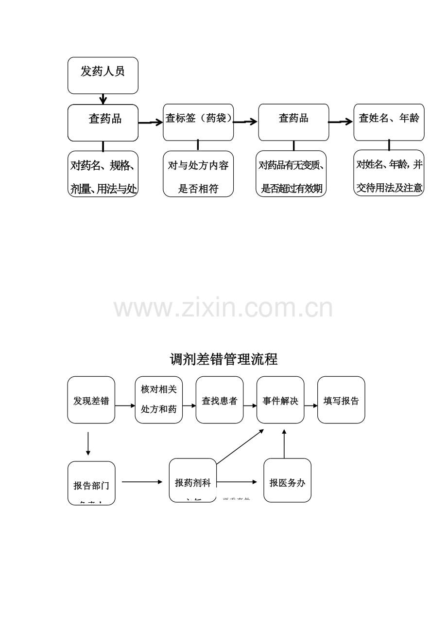 药剂科流程图全.doc_第3页