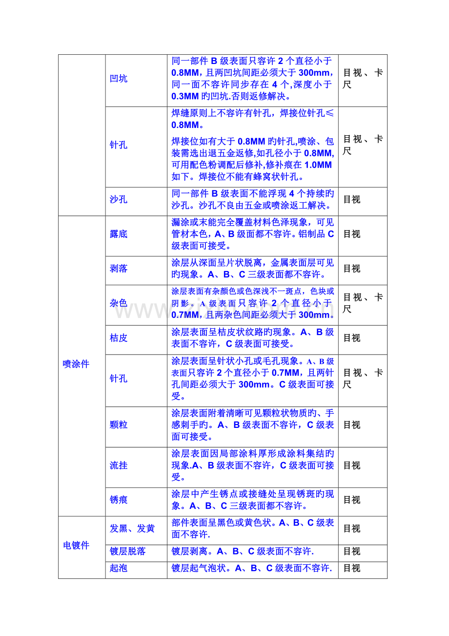 产品外观检验规范(7-23).doc_第3页