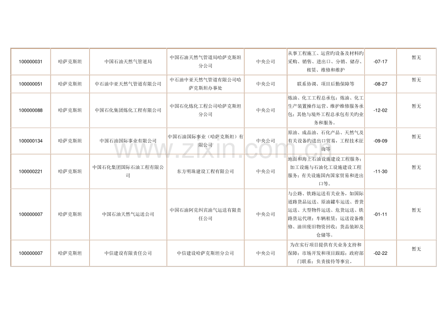 境外投资企业(机构)名录(哈萨克).doc_第1页