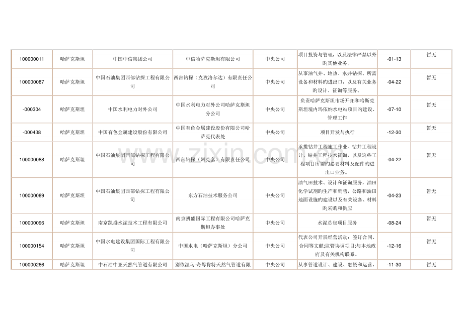 境外投资企业(机构)名录(哈萨克).doc_第2页