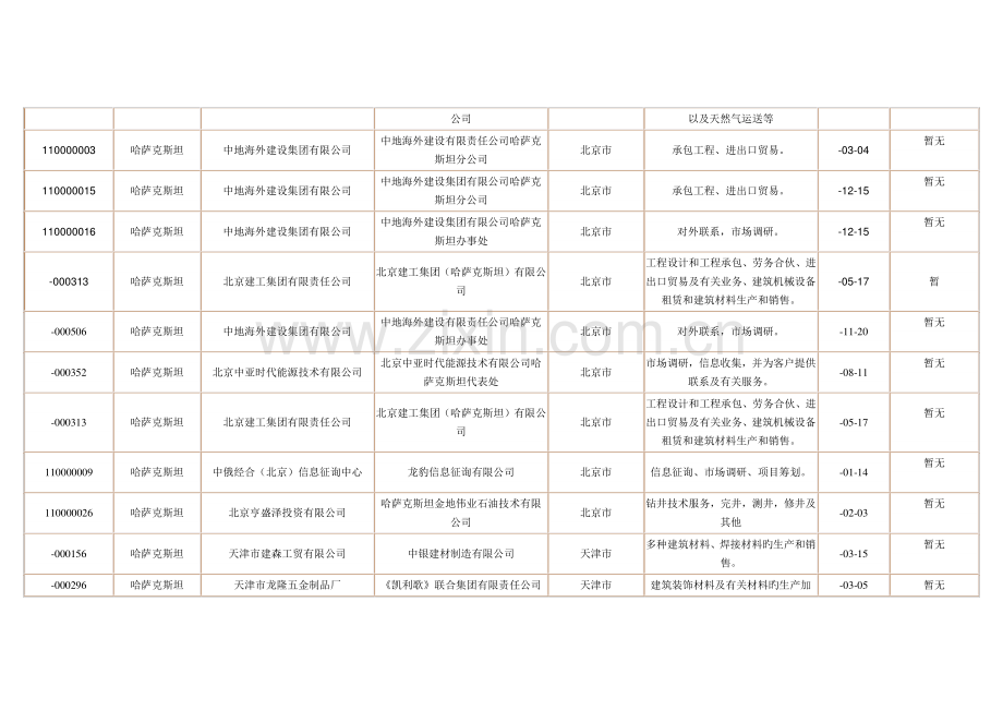 境外投资企业(机构)名录(哈萨克).doc_第3页