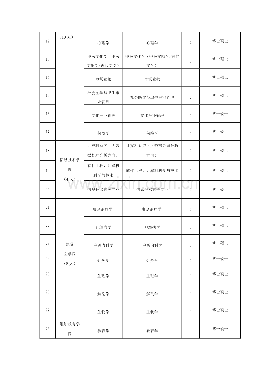 公开招聘博士需求计划表.doc_第2页