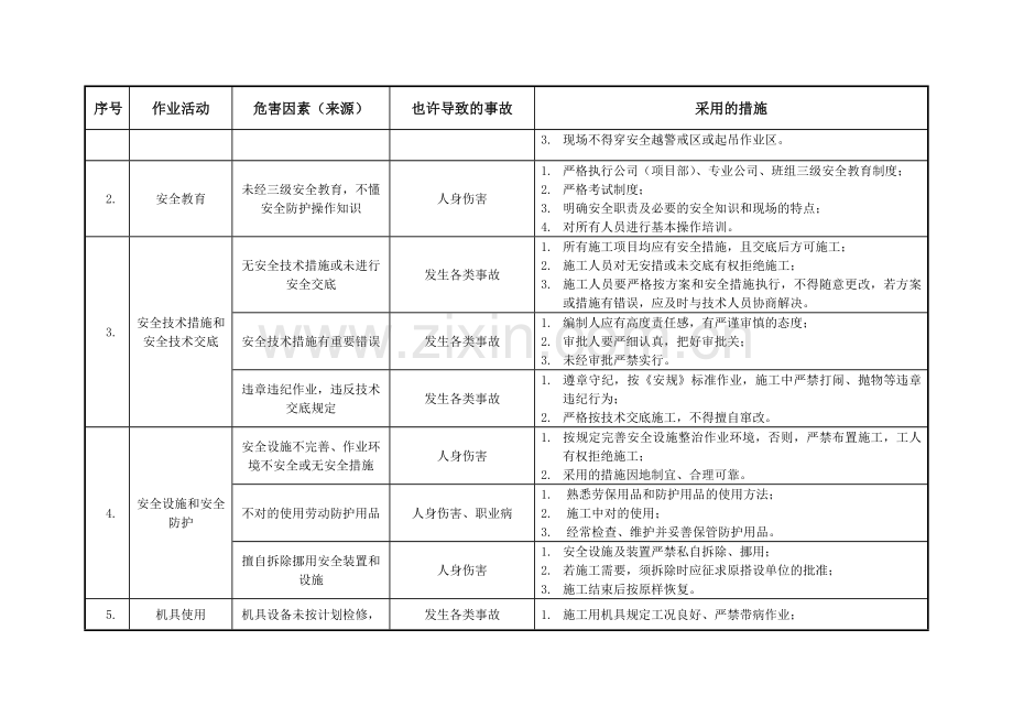 电气专业主要危险点危险源分析及预控措施.doc_第2页