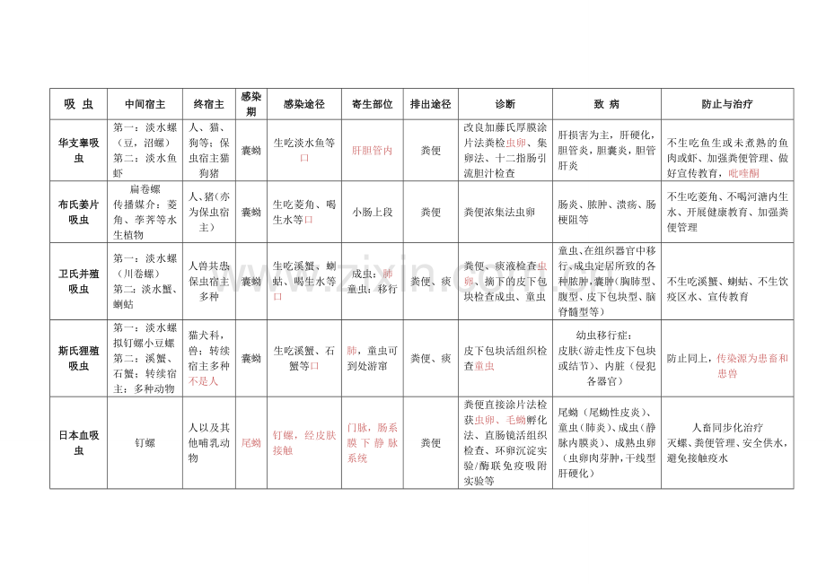 寄生虫表格总结.doc_第1页