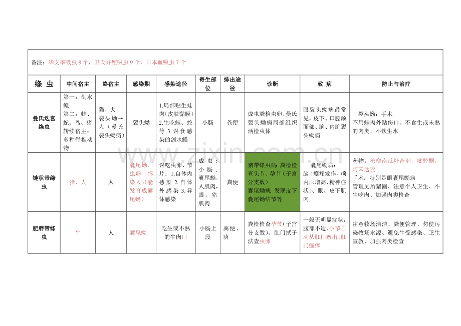 寄生虫表格总结.doc_第2页