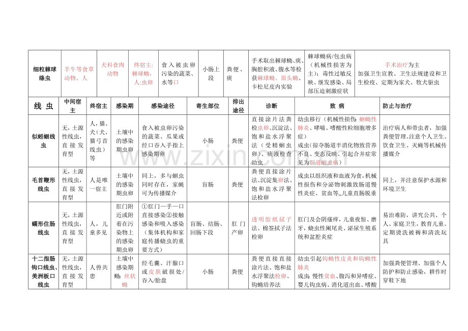 寄生虫表格总结.doc_第3页