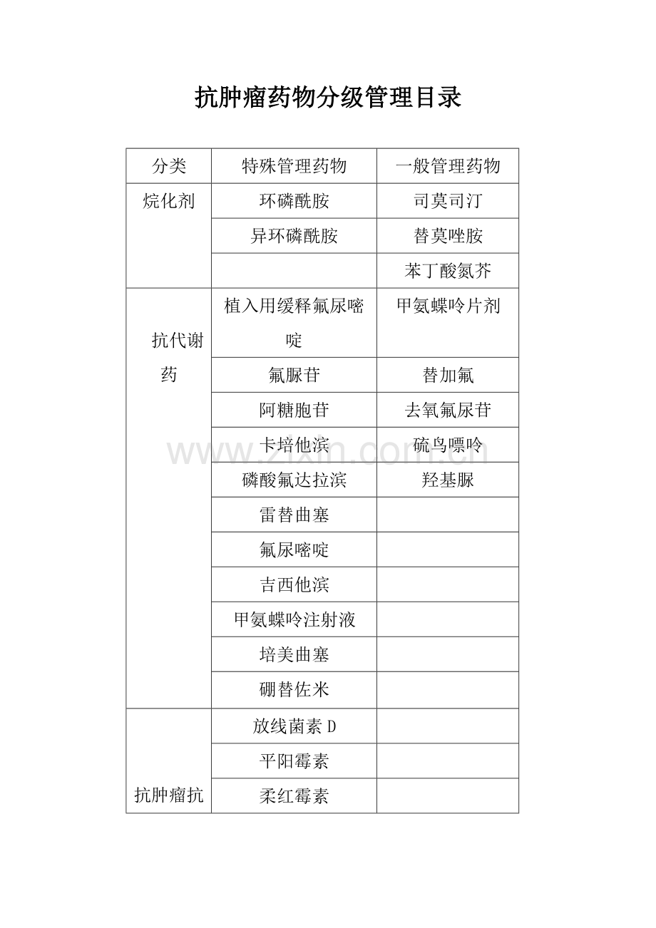 抗肿瘤化疗药物分级管理制度.docx_第3页