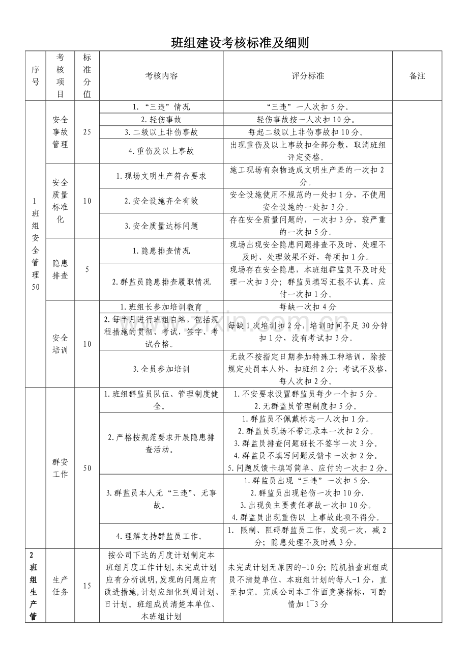 班组建设考核标准及细则.doc_第1页