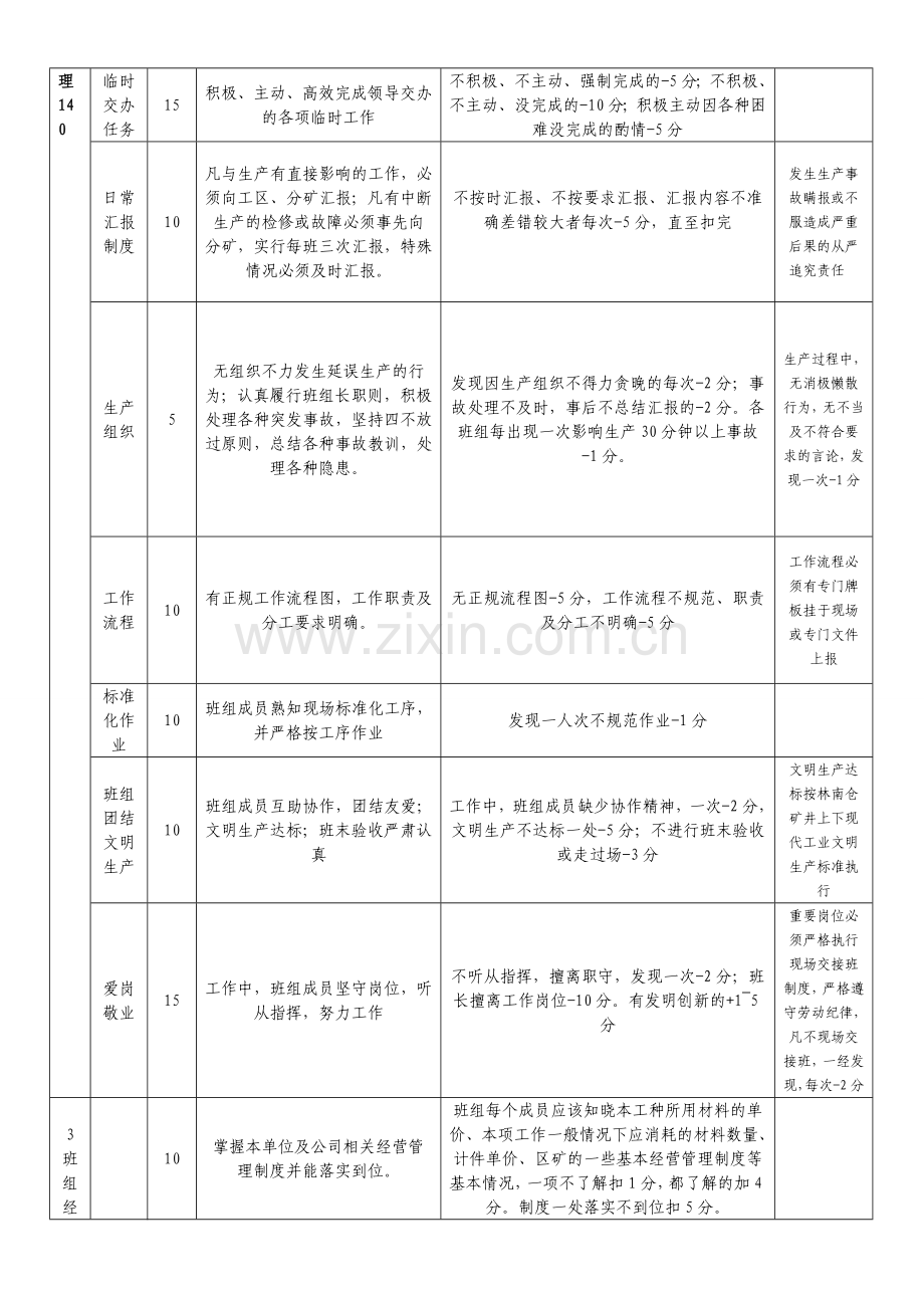 班组建设考核标准及细则.doc_第2页