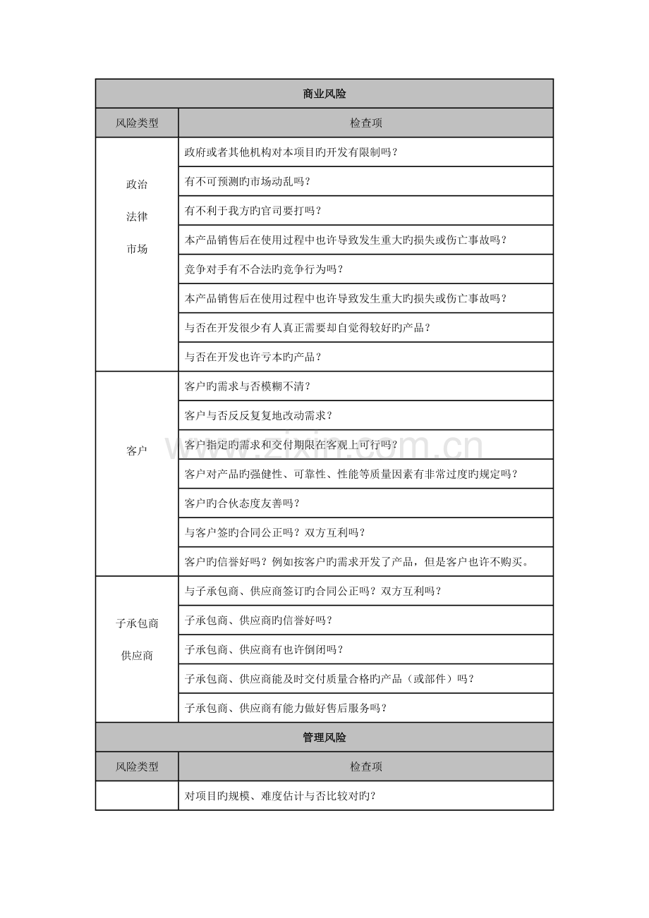 项目管理模板-常见风险列表.doc_第1页