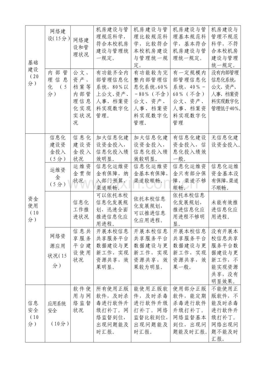 优质信息化绩效考核制度.docx_第3页