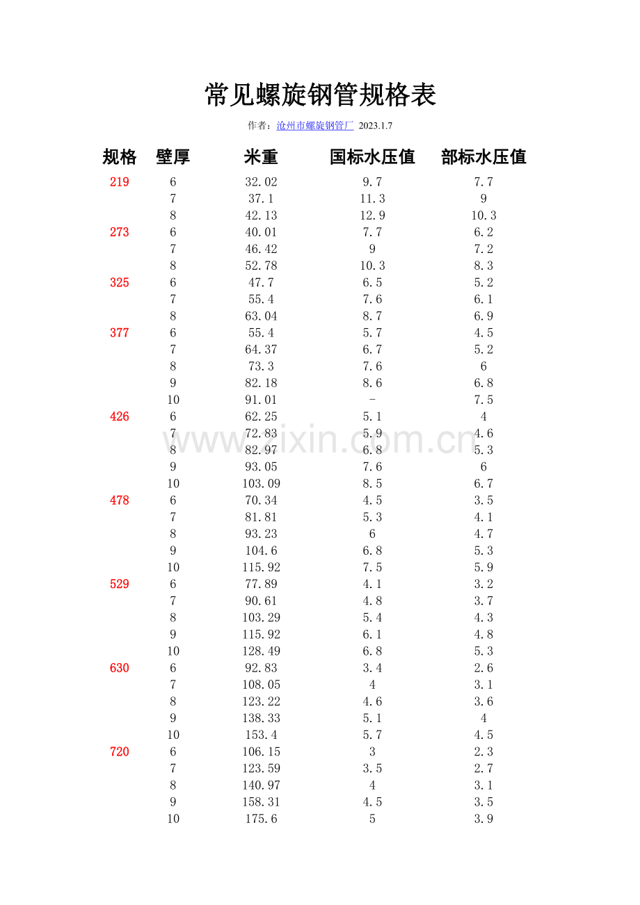 螺旋钢管规格表.doc_第1页