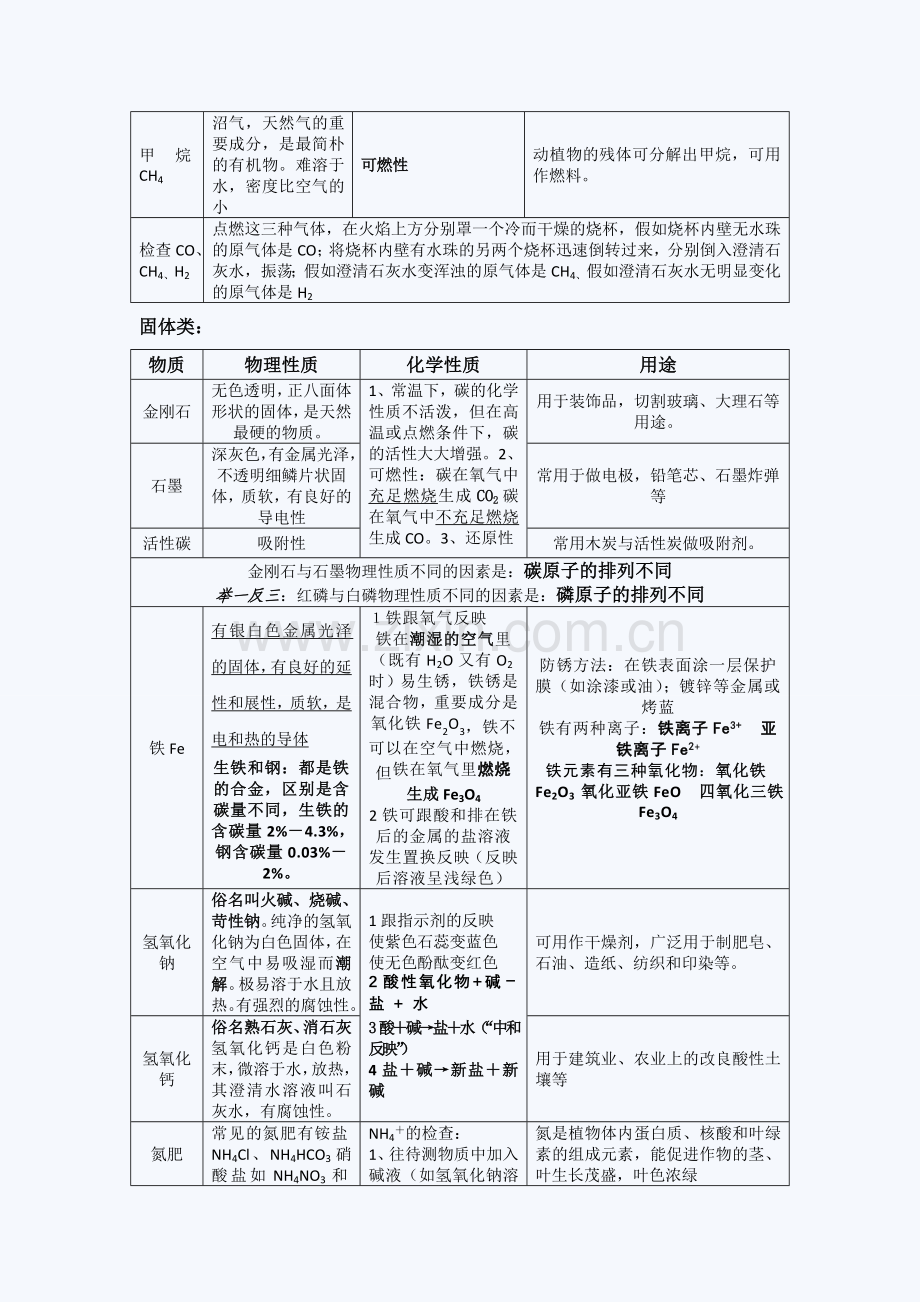 初中化学笔记大全.doc_第2页