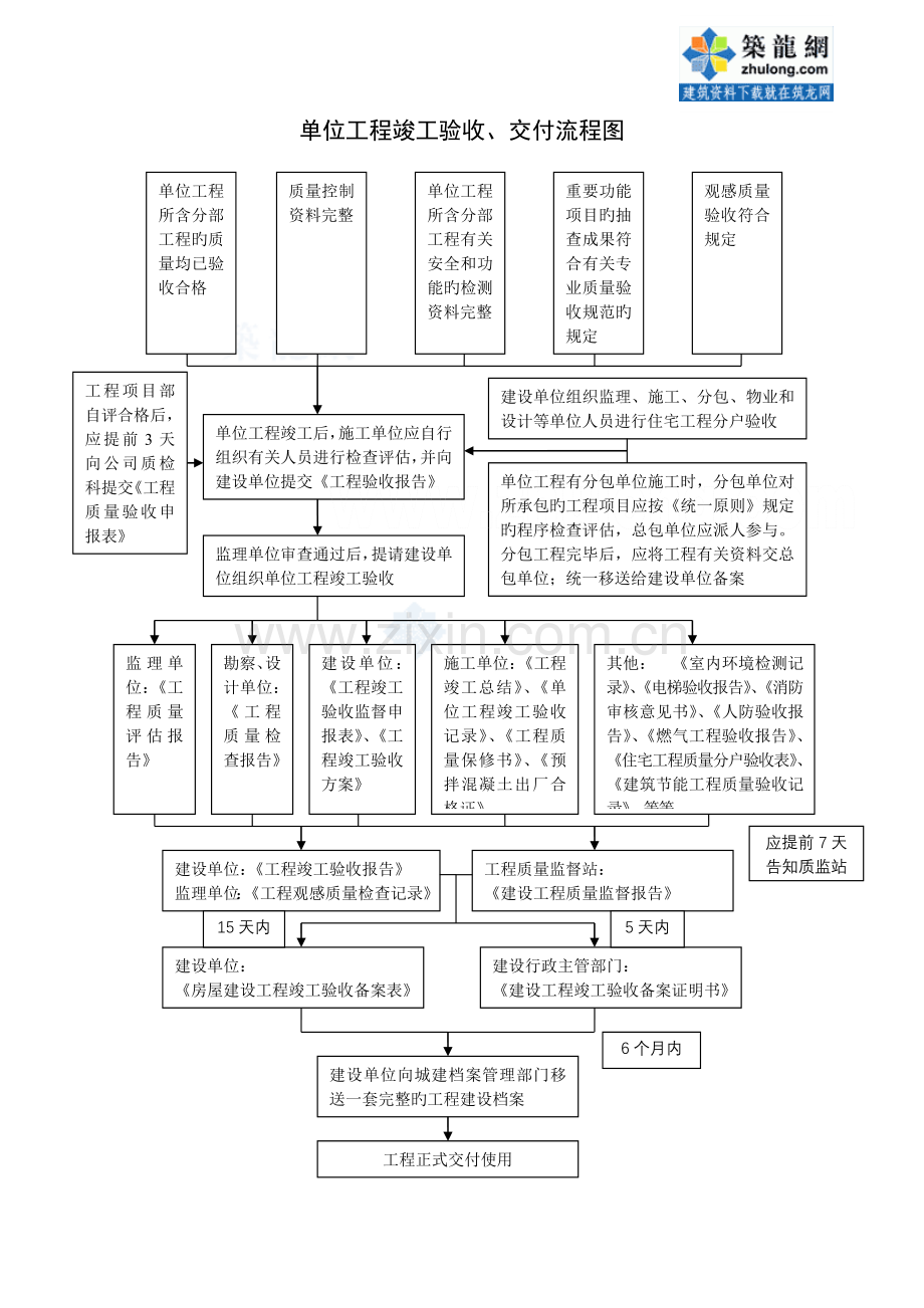 建筑工程验收程序及要点.doc_第1页