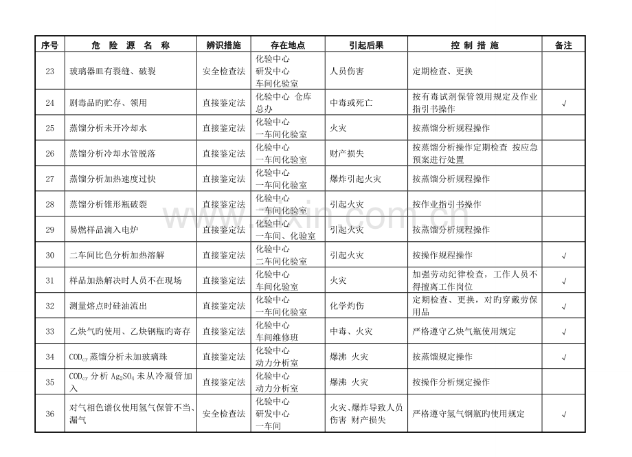 重大危险源管理台账.doc_第2页