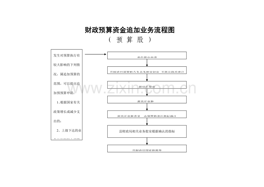 预算编制流程图.doc_第2页