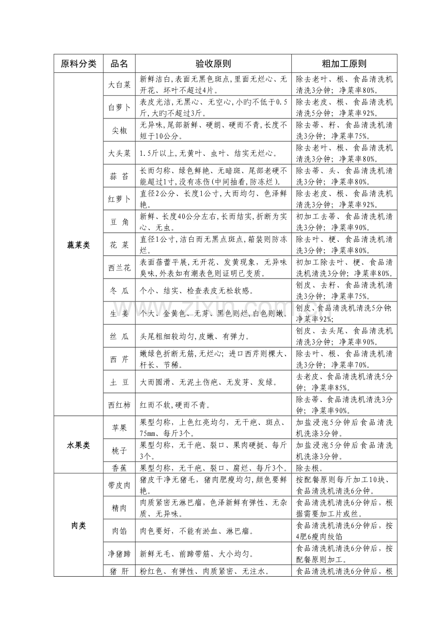 原材料采购、验收标准.doc_第3页