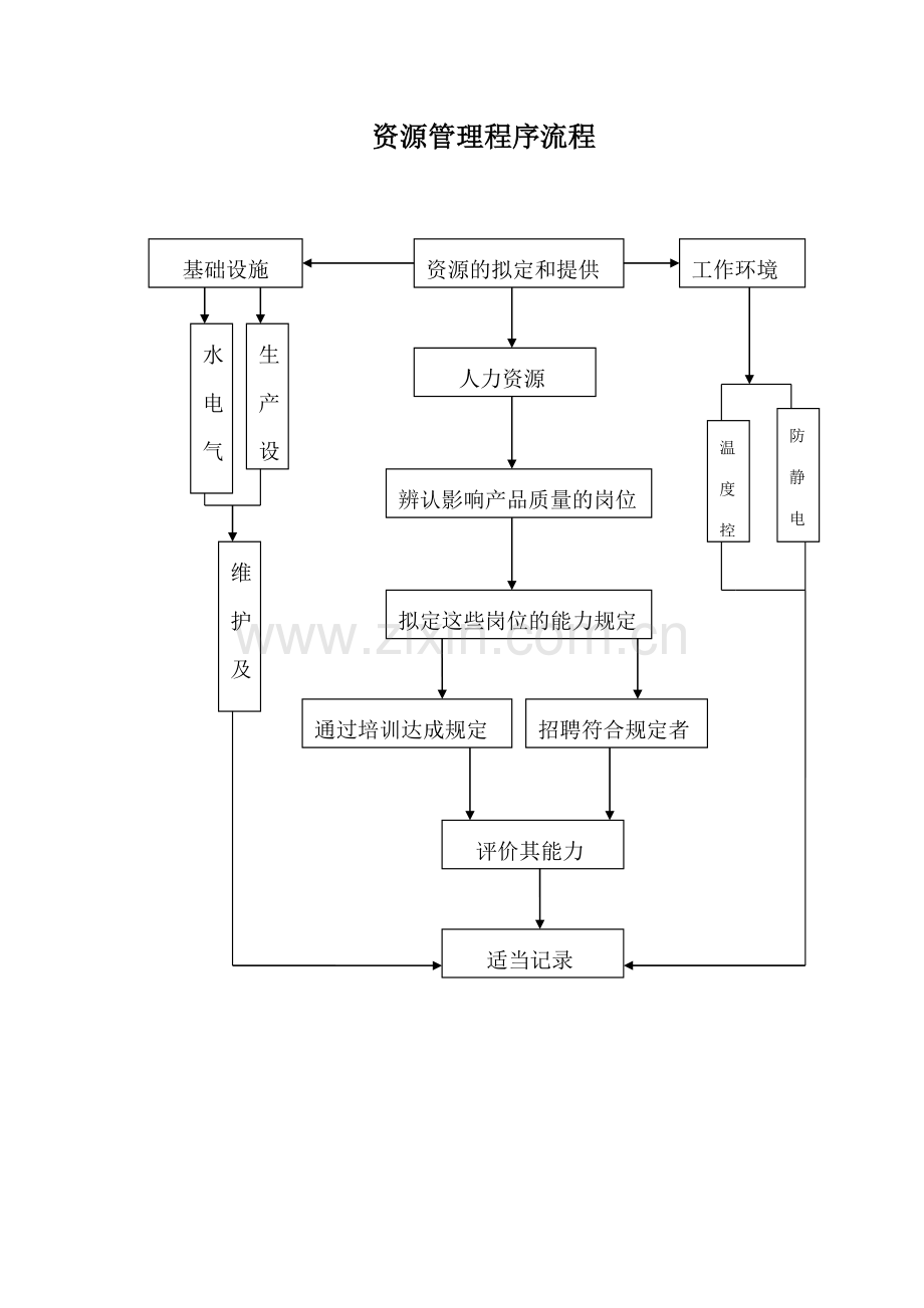 有限公司管理标准资源管理程序.doc_第2页