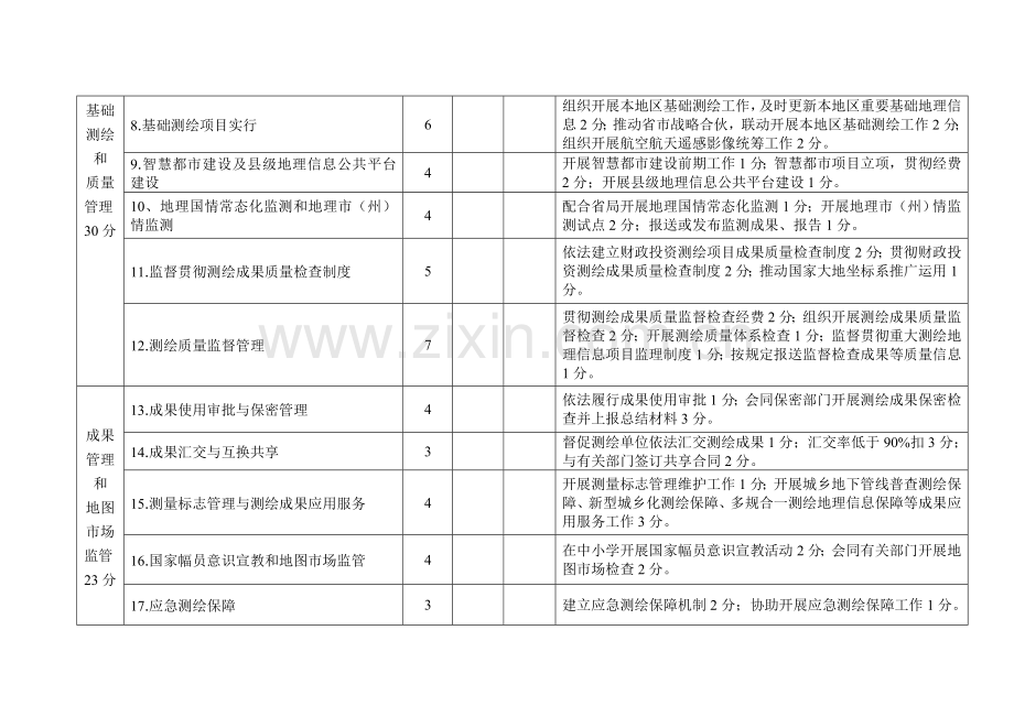 四川省市州测绘地理信息管理工作目标考核考评表.doc_第2页