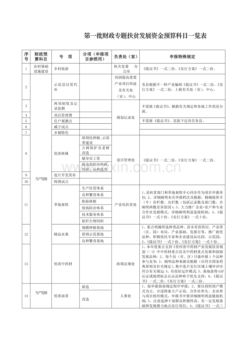 第一批财政专项扶贫发展资金预算科目一览表.doc_第1页