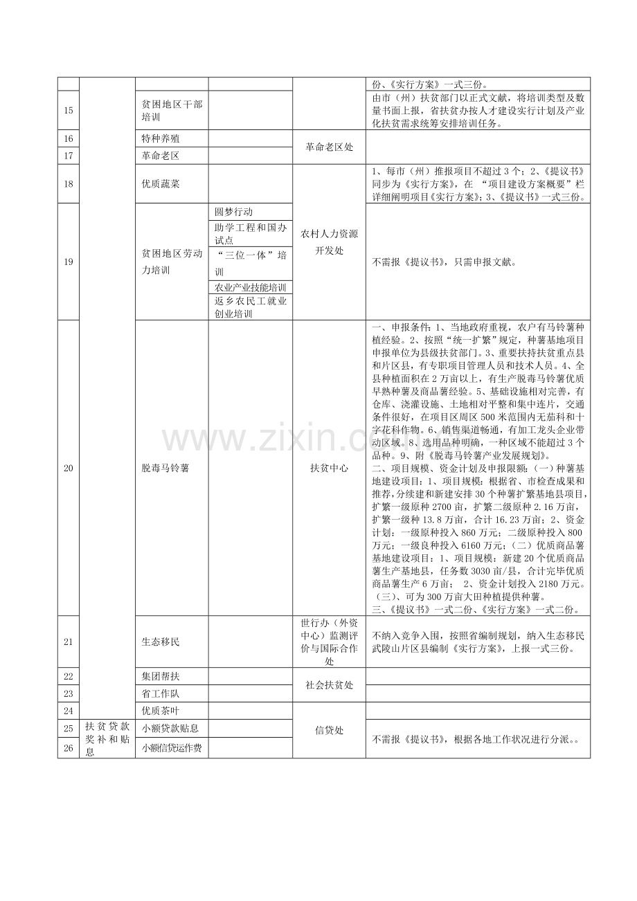 第一批财政专项扶贫发展资金预算科目一览表.doc_第2页