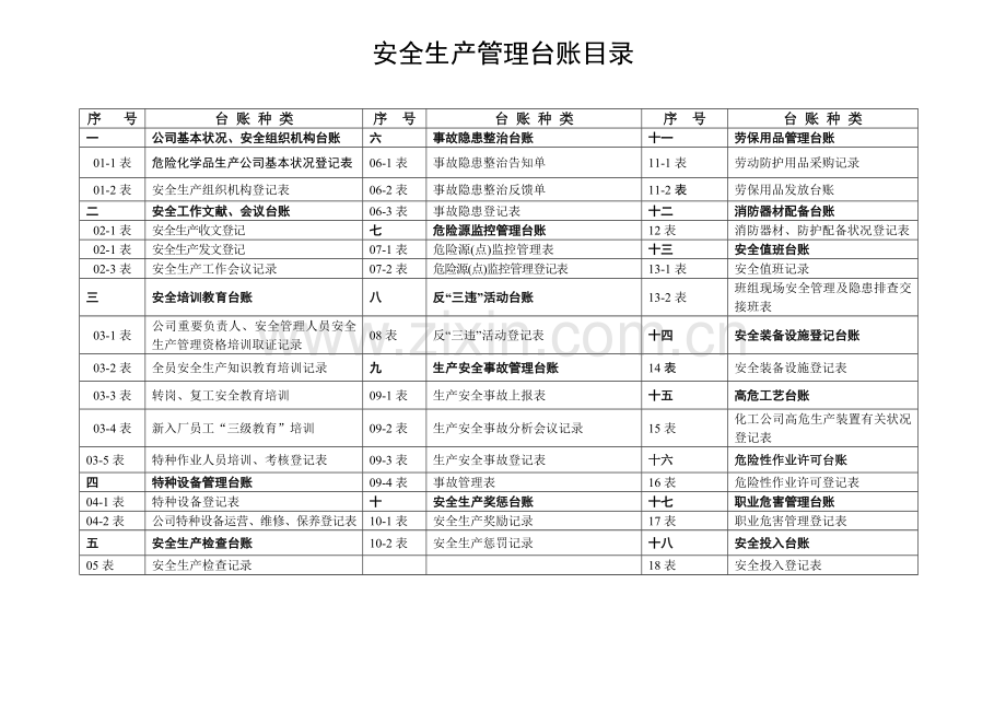 危险品安全生产管理台账样本.doc_第2页