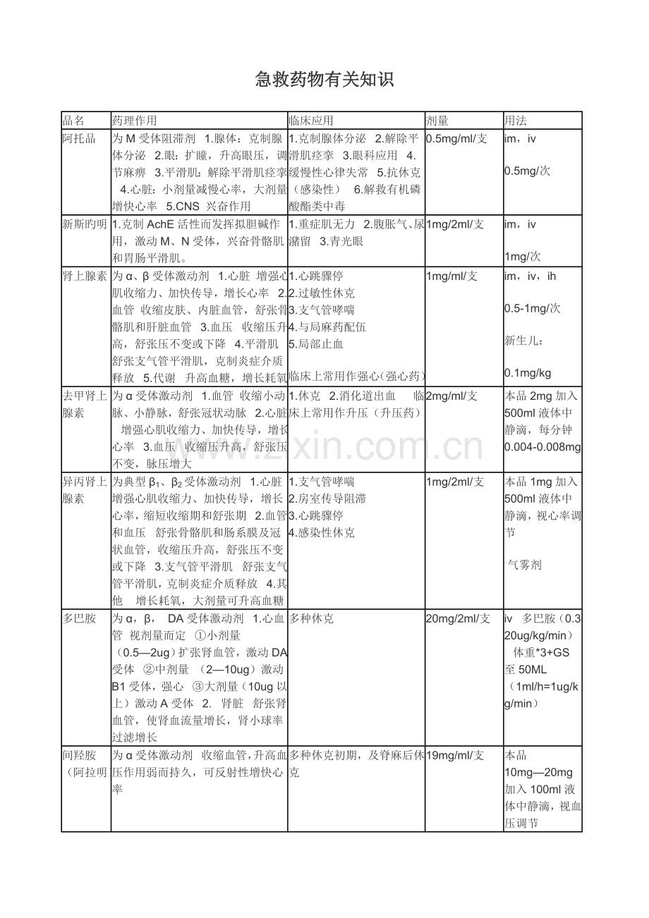 急救药品相关知识.doc_第1页