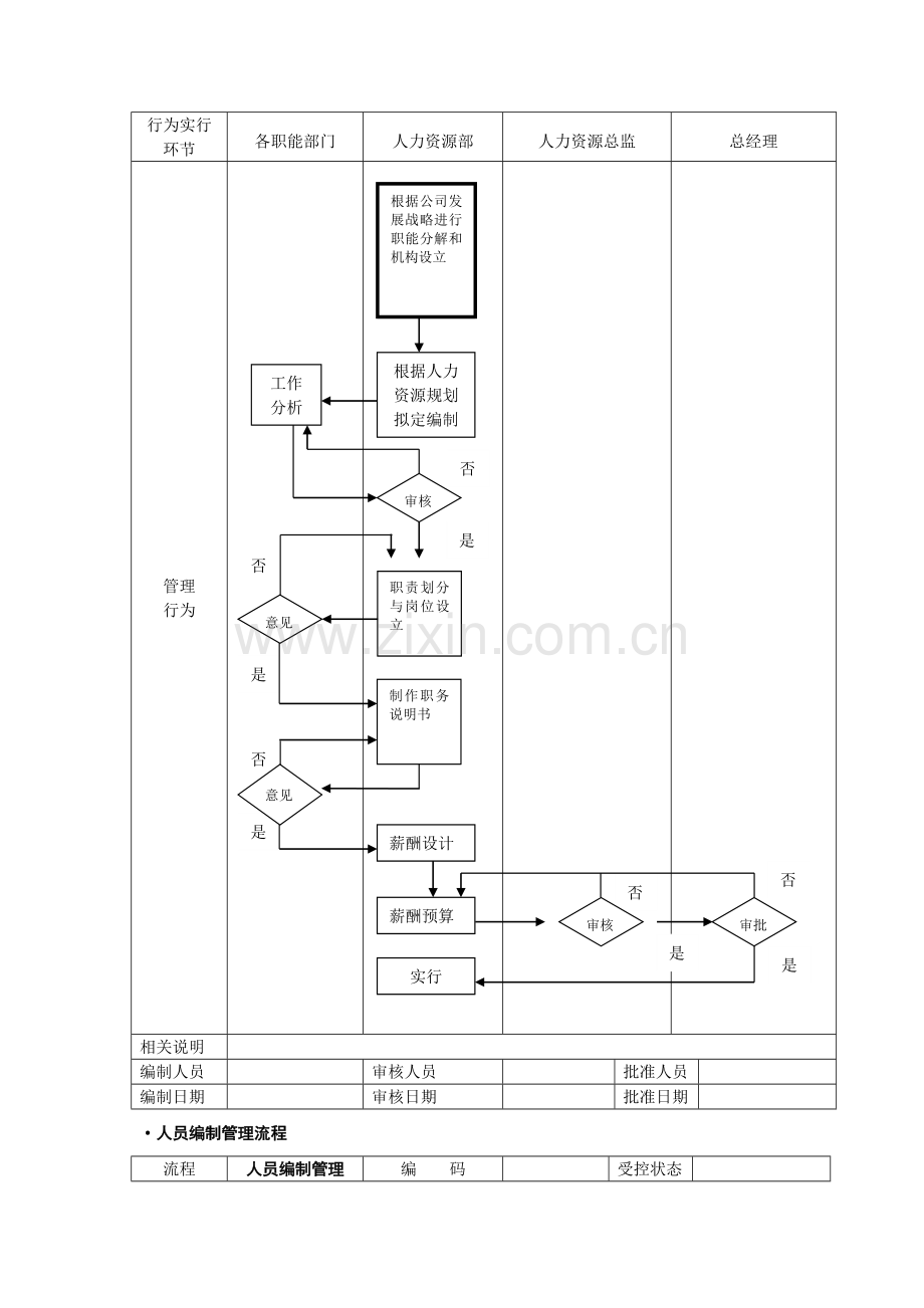 全套人力资源管理流程图SOP.doc_第2页