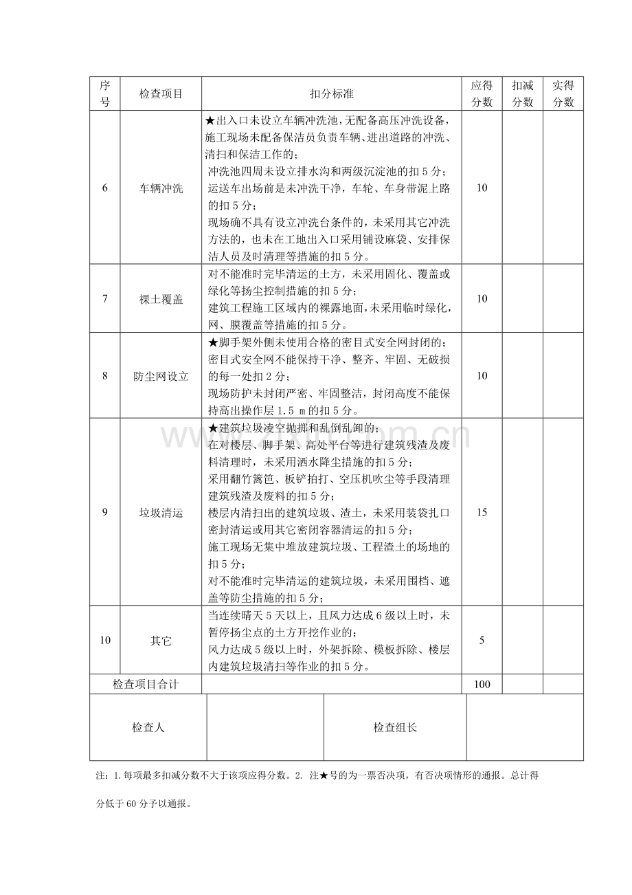 扬尘污染防治监理检查记录表.doc_第2页