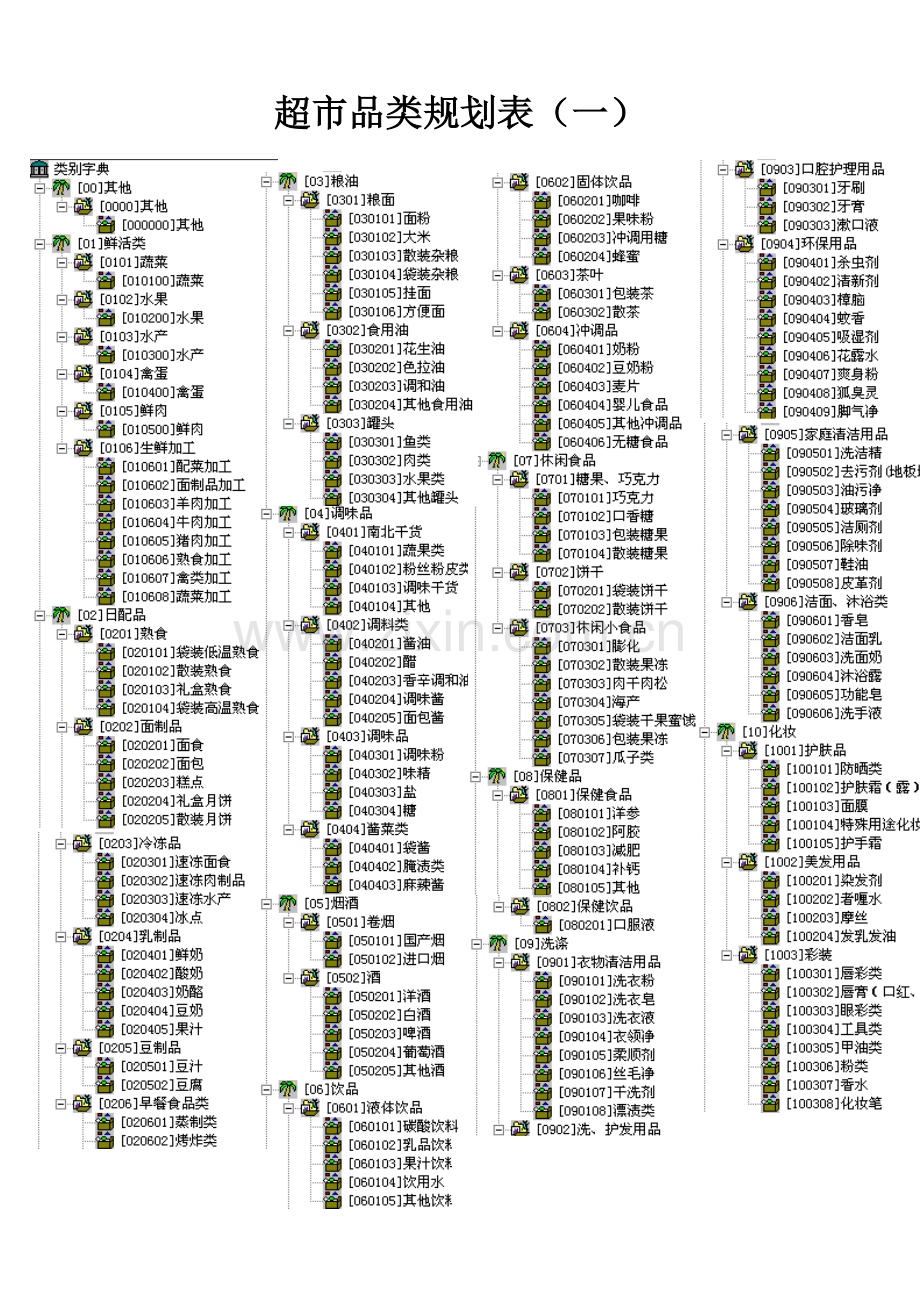 超市品类规划表.doc_第1页