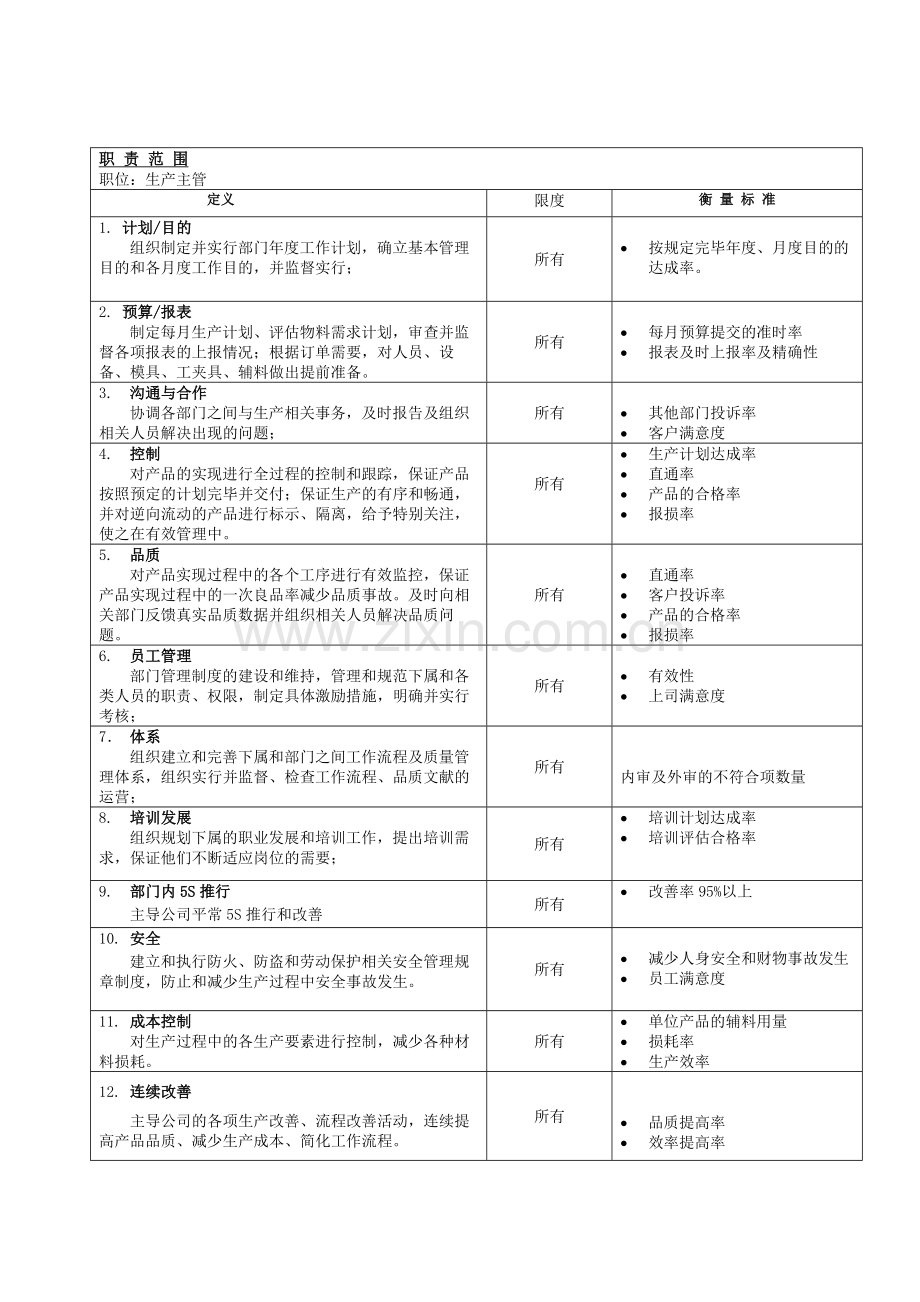 电子有限有限公司生产主管职位说明书模板.doc_第2页