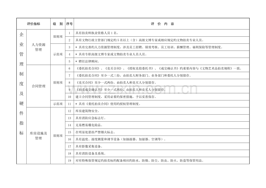 中国文物艺术品拍卖标准化达标示范企业评价指标.doc_第2页