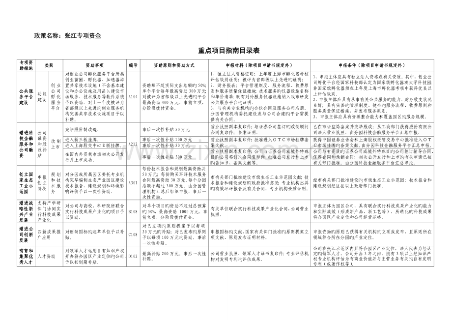 张江专项资金.doc_第1页