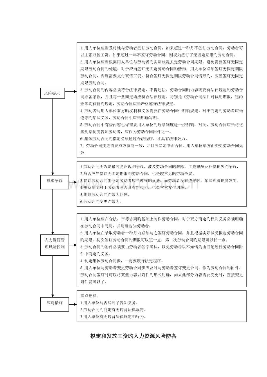 人力资源风险防范.doc_第3页