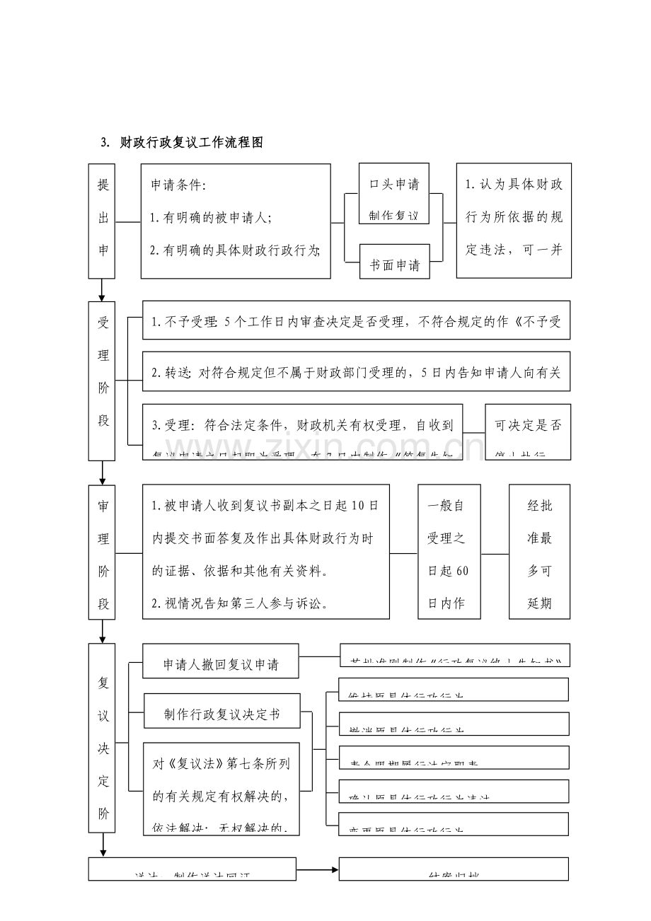 财政局权力公开透明运行流程图.doc_第3页