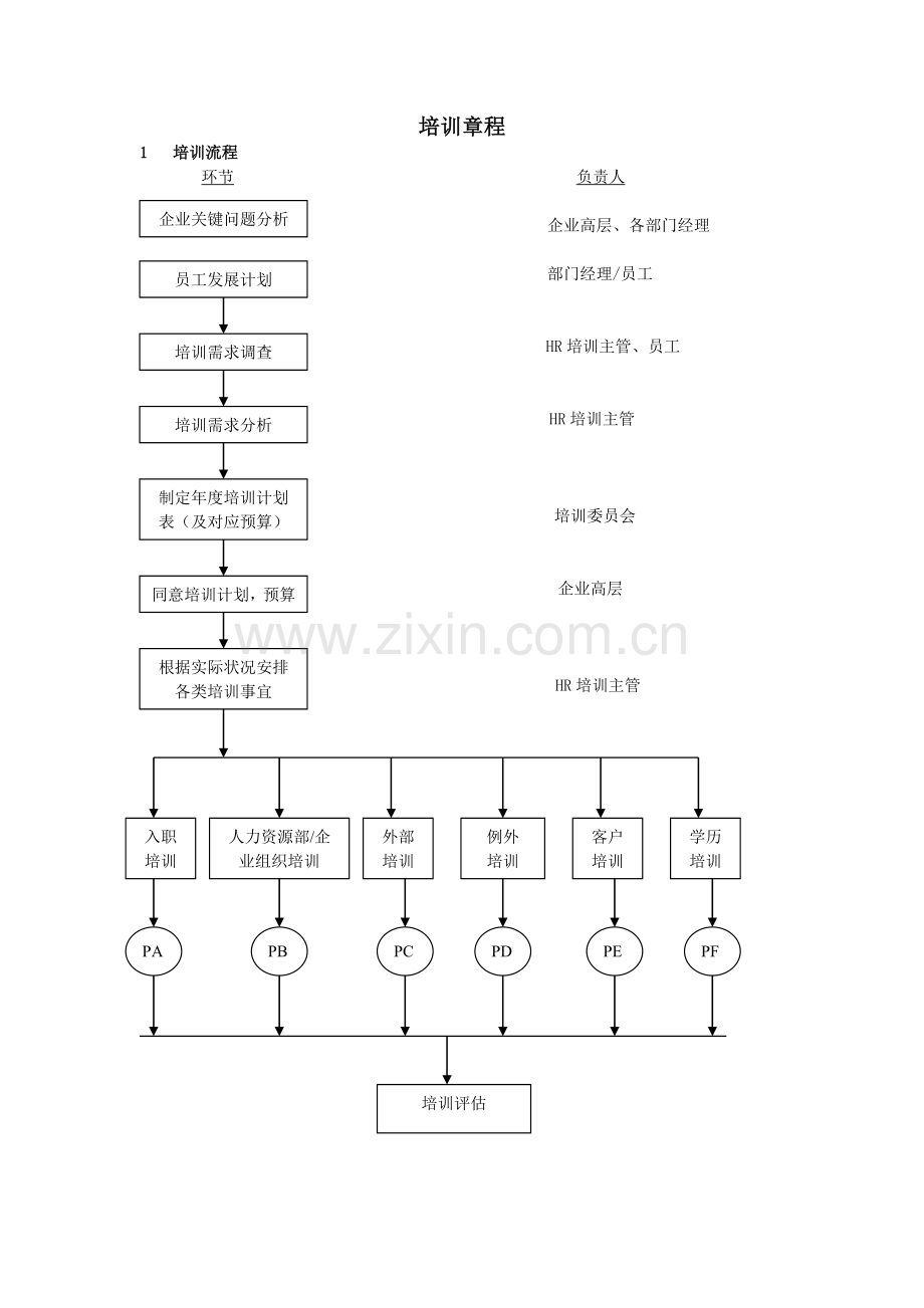 培训章程培训流程.doc_第1页