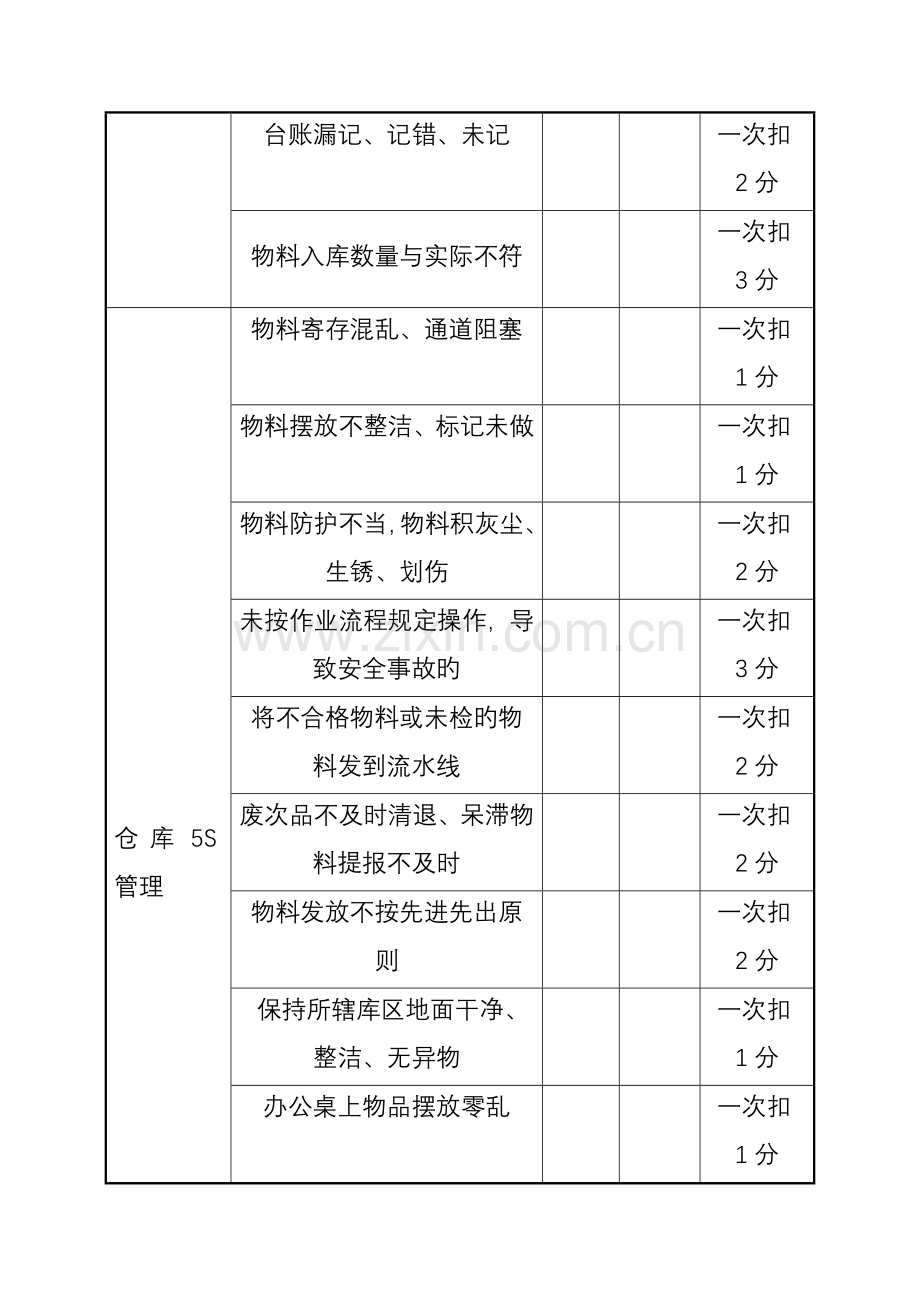 -仓管员绩效考核方案.doc_第3页