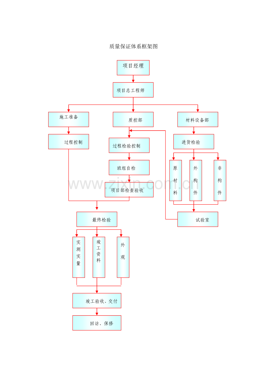 质量保证体系质量保证措施重点部位保证措施.docx_第2页