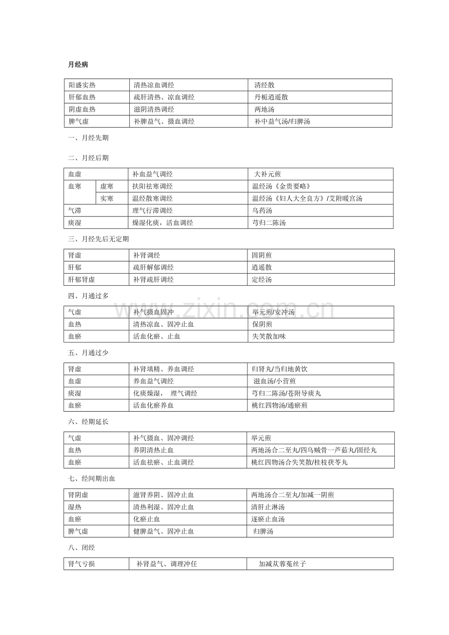 中医妇科学表格版.doc_第1页