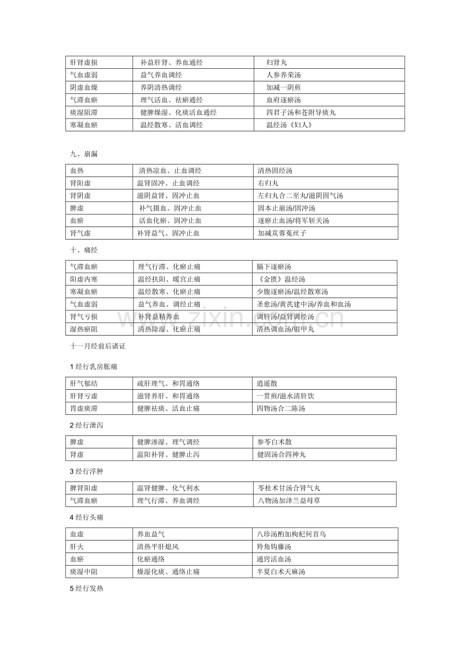 中医妇科学表格版.doc_第2页