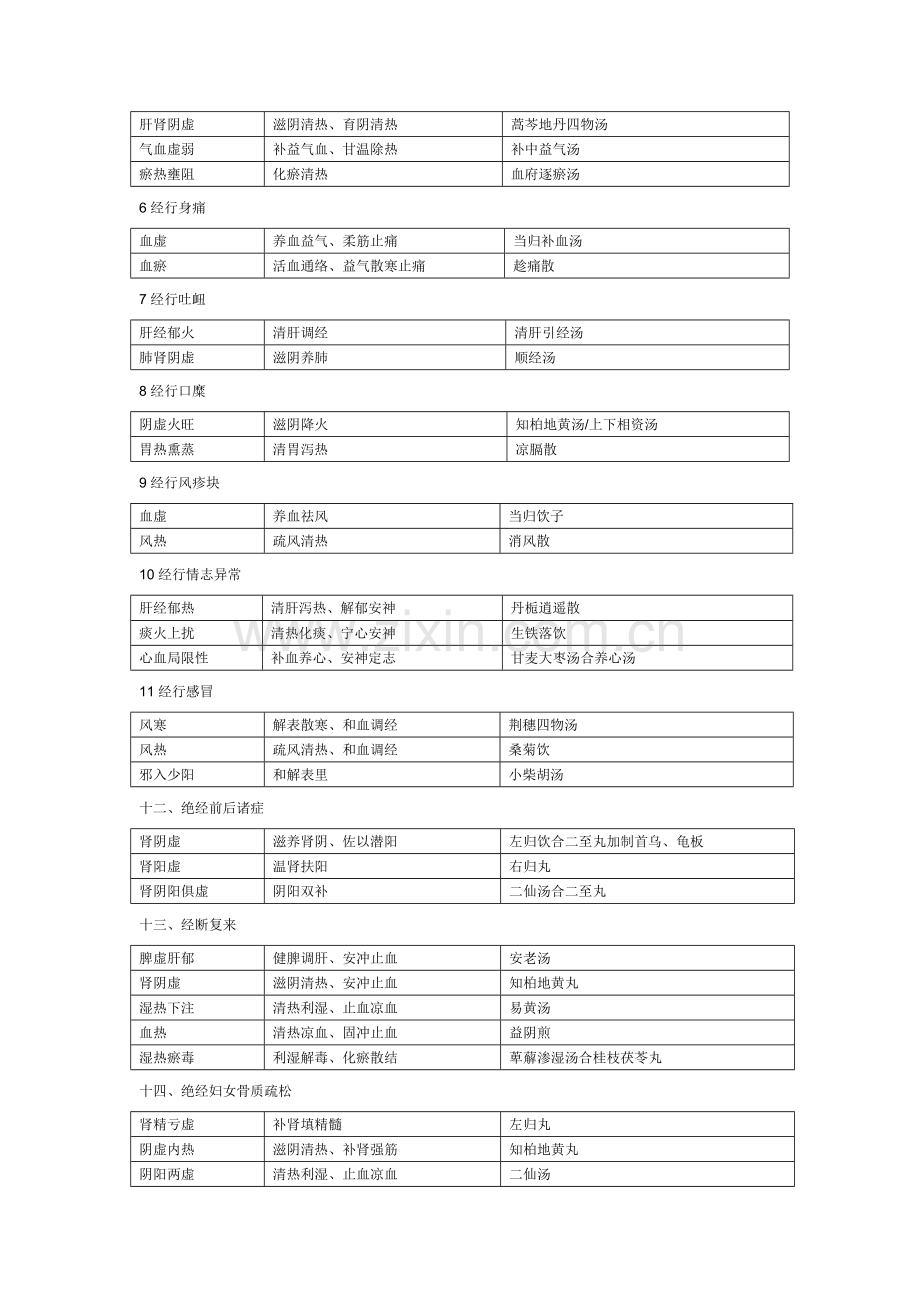 中医妇科学表格版.doc_第3页