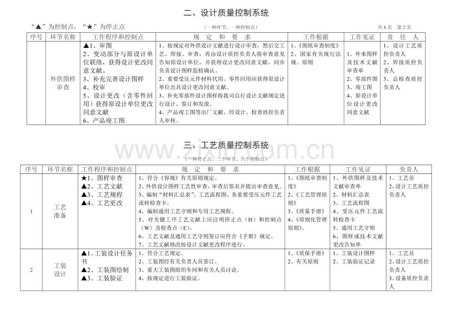 压力容器制造过程控制点一览表.doc_第2页