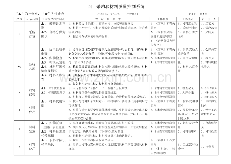 压力容器制造过程控制点一览表.doc_第3页