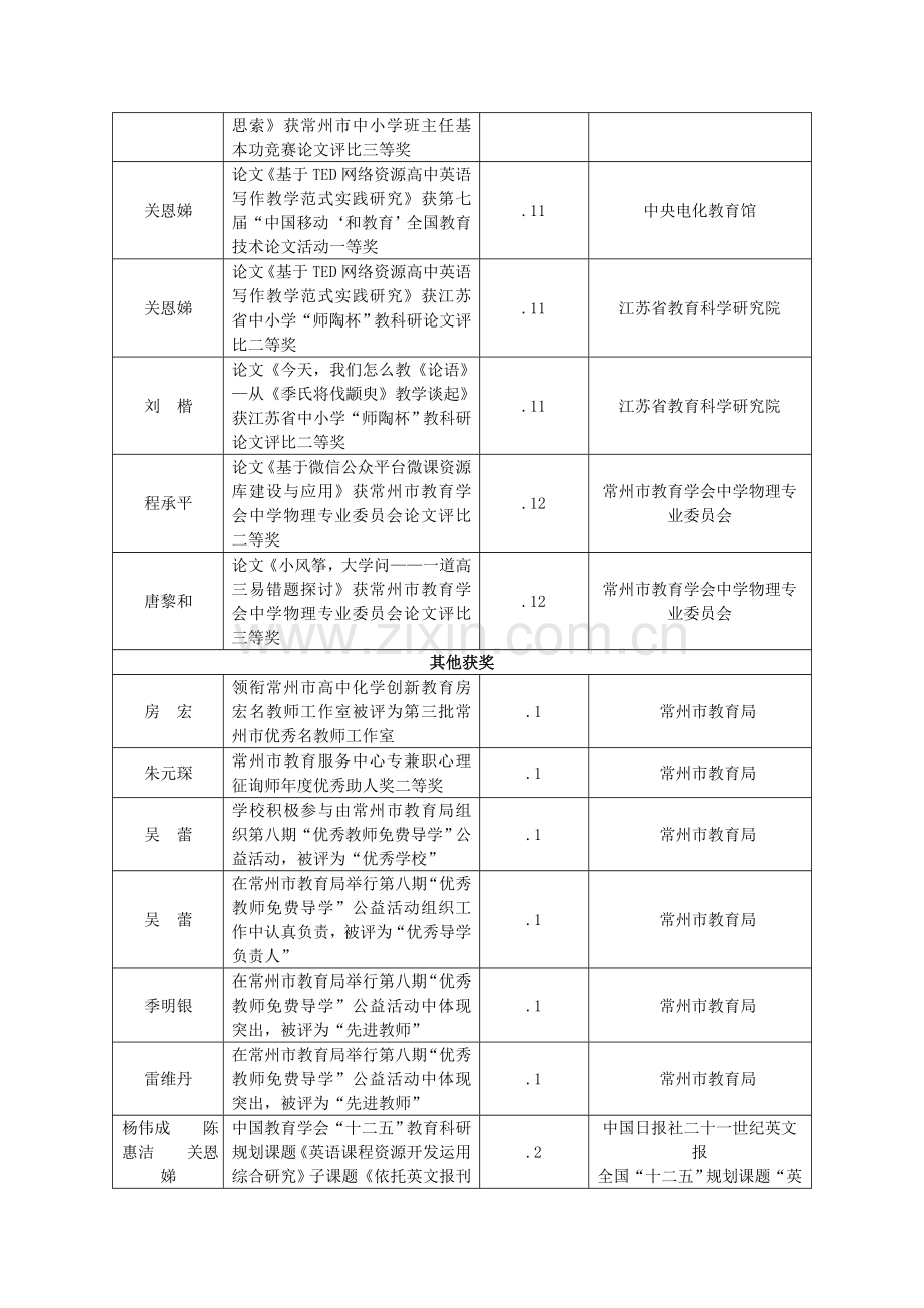 教师获奖情况一览表.doc_第3页