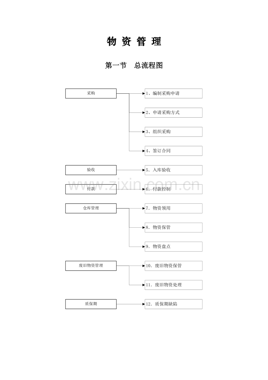 物资领域廉洁从业风险防控手册.doc_第1页