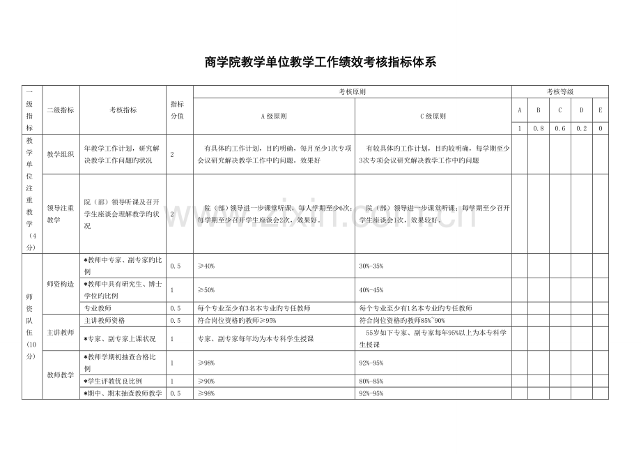 商学院教学单位教学工作绩效考核指标体系.doc_第1页