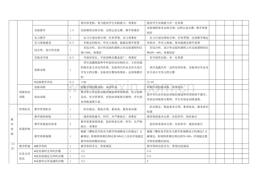 商学院教学单位教学工作绩效考核指标体系.doc_第3页