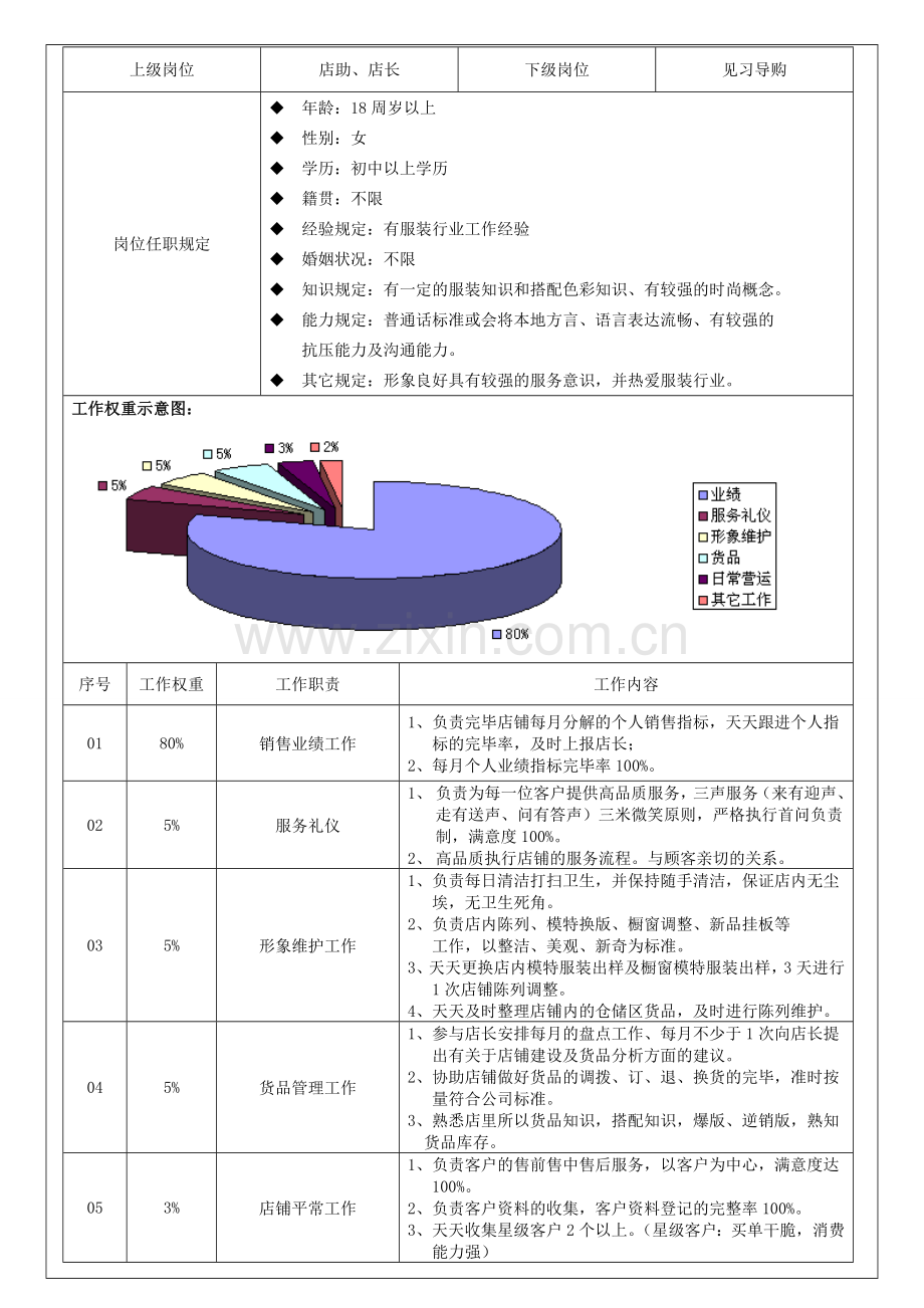 营运手册从职责到日常工作细则.doc_第3页