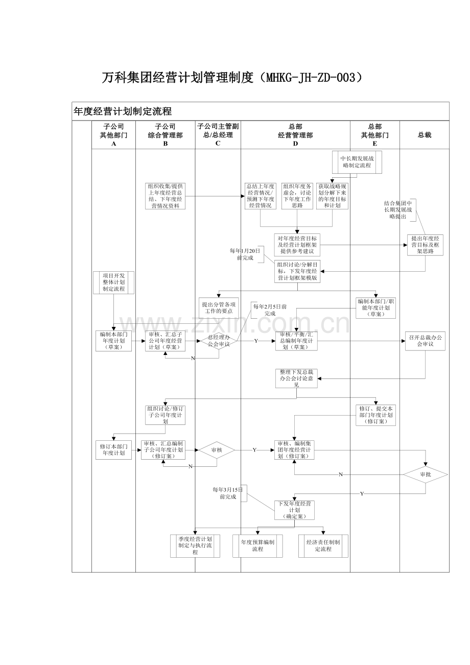 万科集团经营计划管理制度.doc_第1页