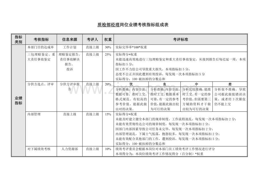 质检部绩效考核指标.doc_第3页